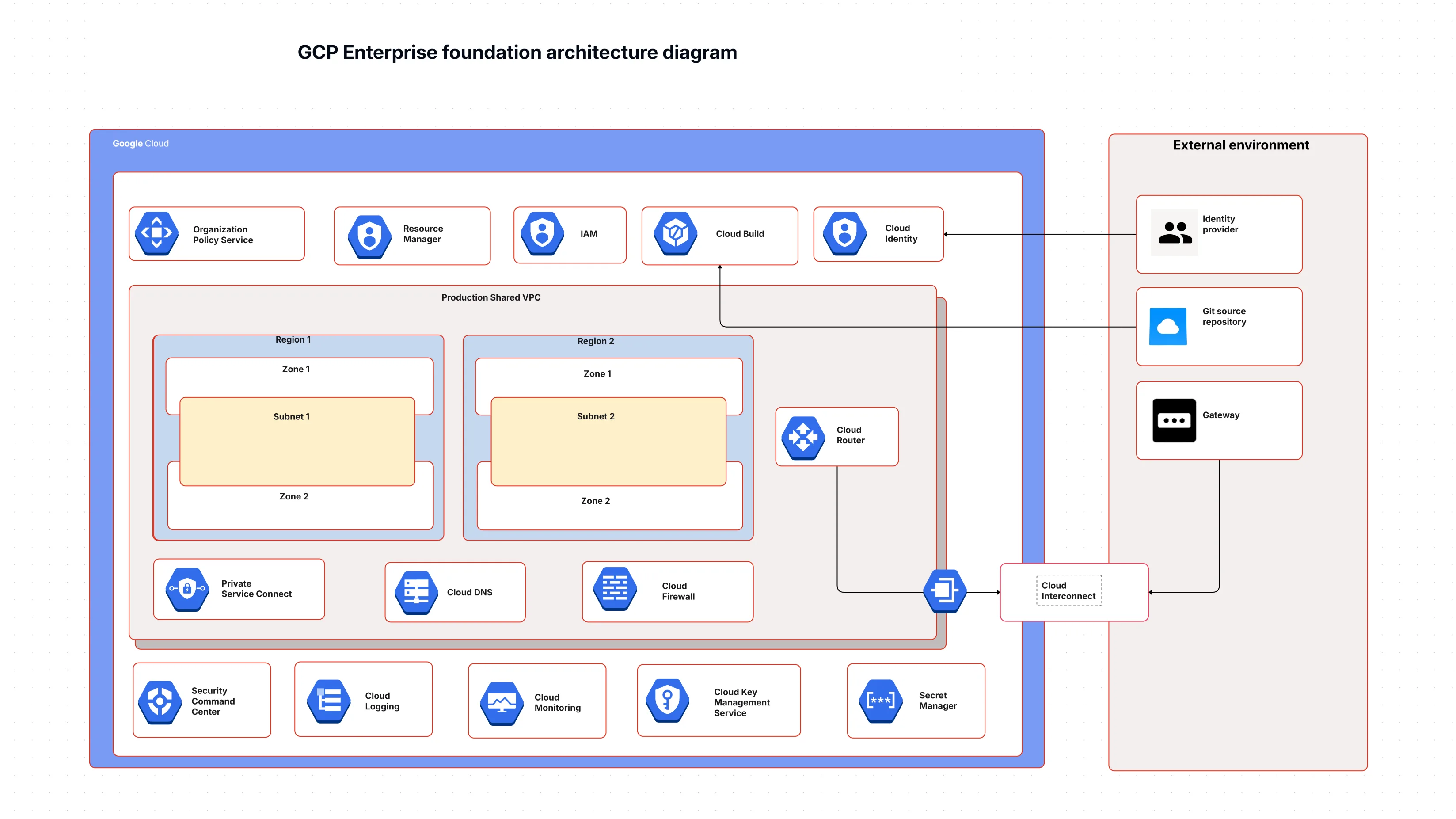 GCP Enterprise foundation architecture diagram
